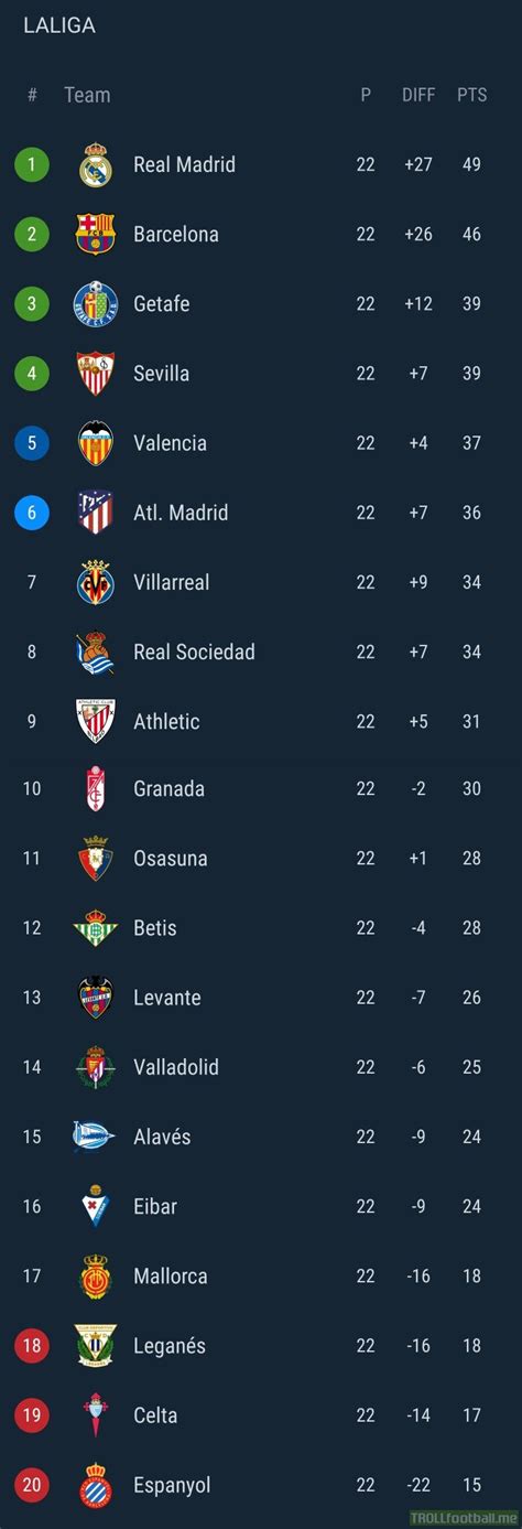 Find laliga 2020/2021 table, home/away standings and laliga 2020/2021 last five matches (form) table. La Liga Table after Matchday 22 | Troll Football