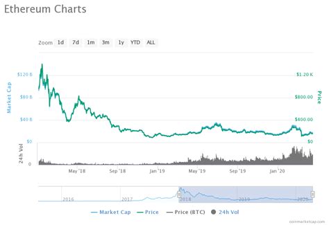 Ethereum (eth) can hit $10,000 till the end of 2022. Ethereum Price Prediction - Can Ethereum Break $1400 In ...