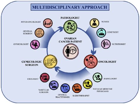 Circular And Multidisciplinary Network For The Management Of Patients