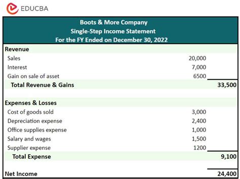 Income Statement Formats Examples As Per Gaap Ifrs