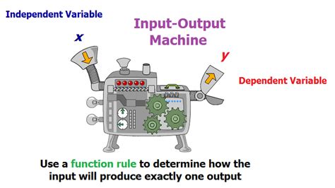 Input Output Examples Math