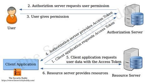 What Is Oauth 2 And How Does It Work The Security Buddy