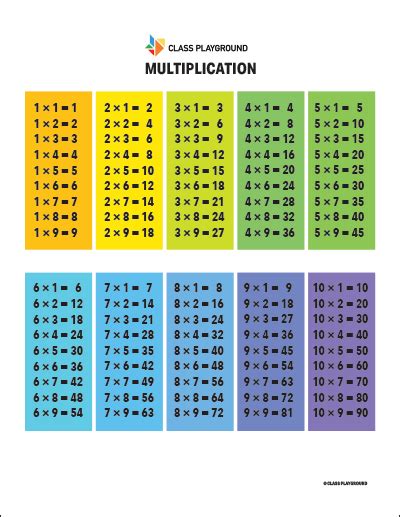 Printable Color Multiplication Tables Multiplication Table