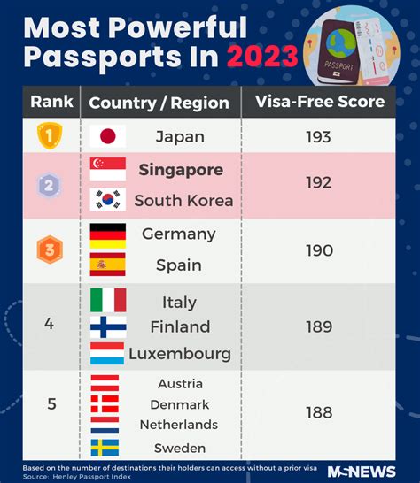 Spore Passport Ranks 2nd Strongest In The World For 2023 Japan