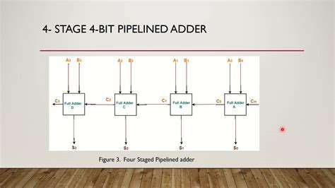 Dsd Lecture09 Pipelined Adder Youtube