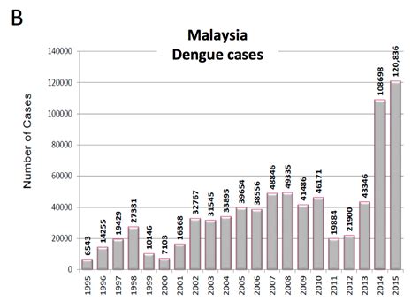 Malaysia is currently experiencing population growth at a rate that is gradually slowing down. The dengue vaccine dilemma: route to prevention - are we ...