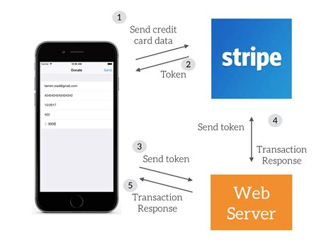 Firebase Cloud Functions: Configuring Stripe Payments for Seamless Integration