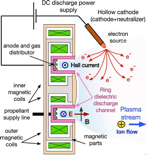 10 Schematic Diagram Of A Hall Effect Thruster Het As In Figure 69