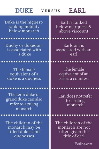 Difference Between Duke And Earl Monarch Titles Ranks Of The Peerage
