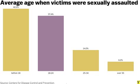 Six Charts That Explain Sexual Assault On College Campuses Vox Free Download Nude Photo Gallery