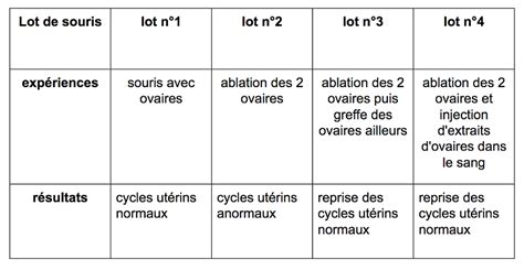 Le Déclenchement De La Puberté Svt College