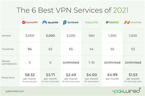 The 6 Best Vpn Services Of 2022 All You Need To Know