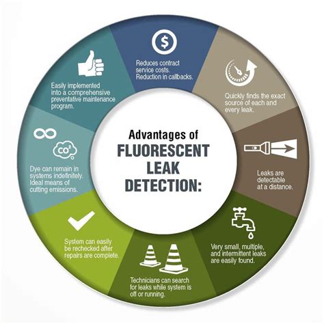 Hvacr Infographic Advantages Of Fluorescent Leak Detection Hvac