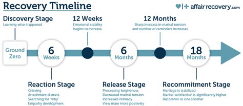 Affair Recovery Timeline For Healing After Betrayal Affair Recovery