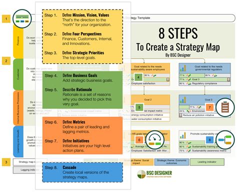 8 Steps For Strategy Map 