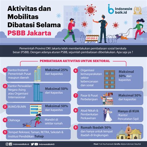 Aktivitas Dan Mobilitas Dibatasi Selama Psbb Jakarta Indonesia Baik