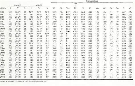 Table 2 From The Thermal Expansion Characteristics Of Stainless Steel