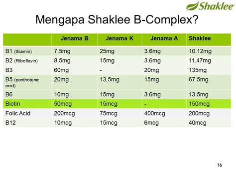Amount per day vitamin b 1 (thiamine mononitrate) 20.25 mg vitamin b 2 (riboflavin) 22.95 mg niacinamide 270 mg vitamin b 6 (pyridoxine hydrochloride) 27 mg vitamin b 12 (cyanocobalamin) 100 mcg Kelebihan B Complex Shaklee