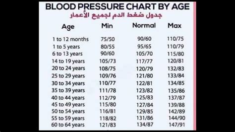 Blood Pressure Bp Chart By Age Youtube