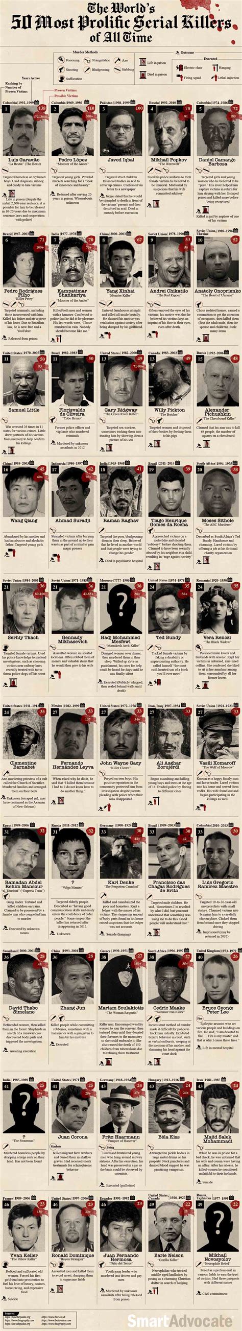 The Worlds Most Prolific Serial Killers Of All Time Infographic