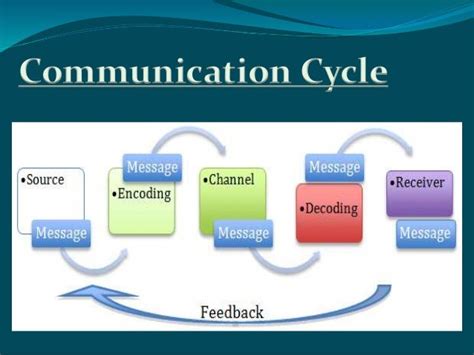 Communication Process Cycle