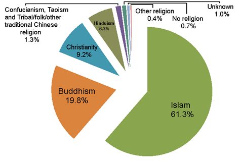 Filepercentage Distribution Of Malaysian Population By Religion 2010png