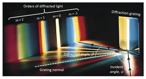 Diffraction Grating Physics