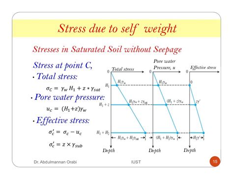 Lecture 7 Stress Distribution In Soil