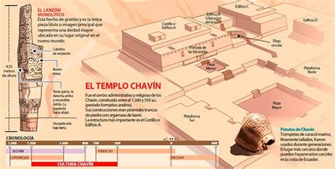 La Cultura Chavín El Lanzón Monolítico El Templo Chavín El Obelisco
