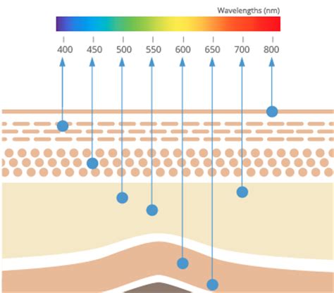 dermograph wavelengths