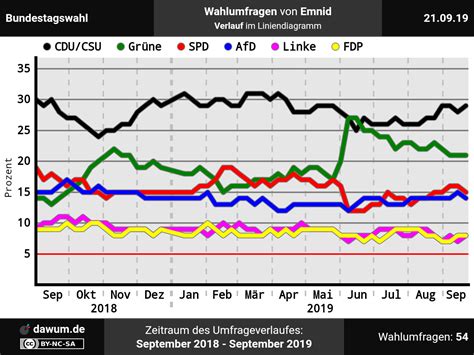 Klassische, generische kalendervorlagen für zu hause oder das büro, zur verwendung als urlaubskalender, urlaubsplaner, reiseplaner. Bundestagswahl: Wahlumfrage vom 21.09.2019 von Kantar ...