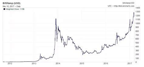 Bitcoin price could fall to $30,000 as crypto how to buy and sell bitcoin in india quora markets suffer another downturn; How much money should I invest in Bitcoin in 2020? - Quora