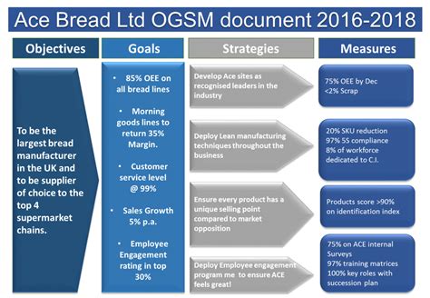 Objectives, goals, strategies and measures (OGSM) business example | Strategies, Project ...
