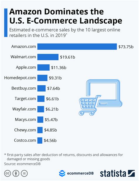 Chart Amazon Dominates The Us E Commerce Landscape Statista