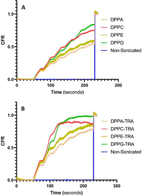 Normalized Release Profiles Of The Synthesized Non Conjugated Control