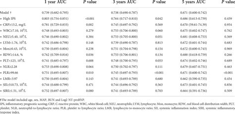 frontiers long term prognostic value of inflammatory biomarkers for patients with acute heart