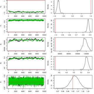 Trace Plots And Marginal Posterior Distributions Of Parameters In N