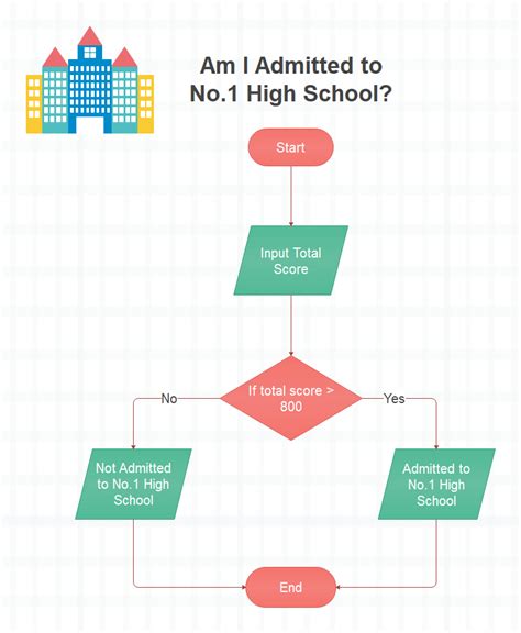 Interesting Flowchart Examples For Students Edraw Luck Org