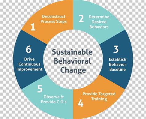 Behavior Behavioural Change Theories 6 Steps To Change Learning Driving