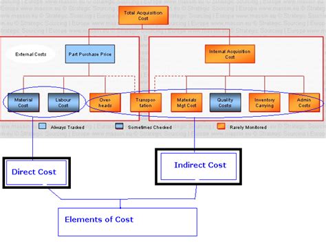 Elements Of Cost Accounting Education