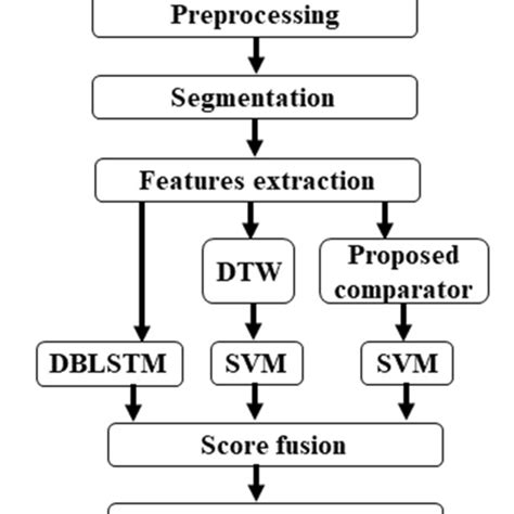 Block Diagram Of The Proposed Online Signature Verification System