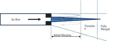 Flow Structure Of Coaxial Jet Download Scientific Diagram