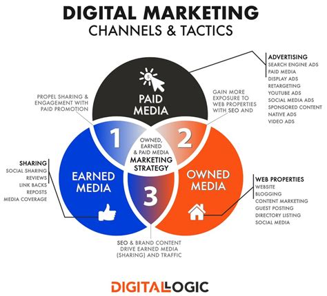 Digital marketing channels are platforms that you can use to reach your target audience with information about your brand, product, or service. How to Write a Marketing Plan