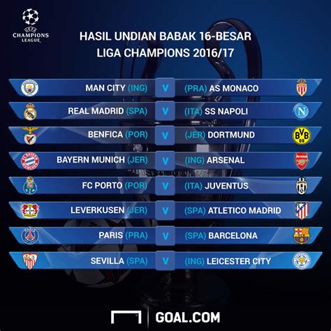 Inilah Hasil Undian Babak 16 Besar Liga Champions 201617