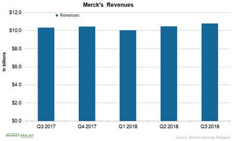 Mercks Stock Price Has Increased 34 In 2018