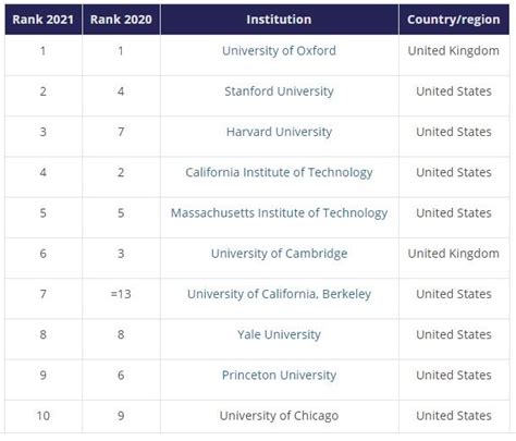 The Worlds 10 Best Universities According To Times Higher Education