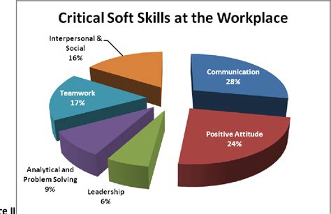 Learn more about the most important soft skills and how to develop them. PDF Are Soft skills Important in the Workplace? - A ...