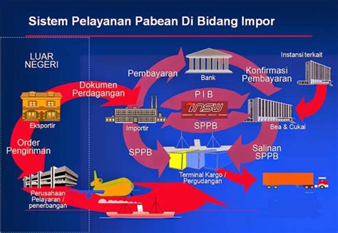 Informasi Eksport Import Prosedur Import Barang Resmi