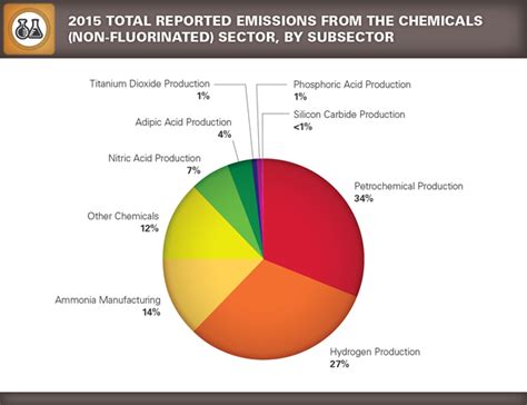 Ghgrp Chemicals Greenhouse Gas Reporting Program Ghgrp Us Epa