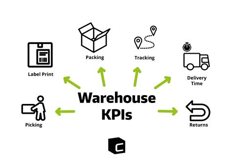 Most Important Kpis In Logistics